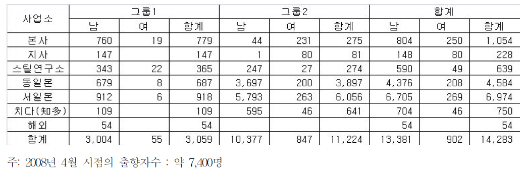 J사의 종업원수