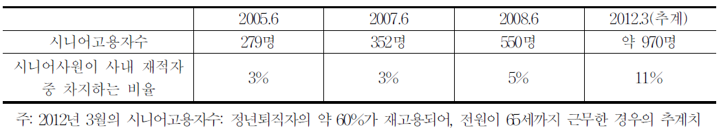 시니어고용자수의 추이