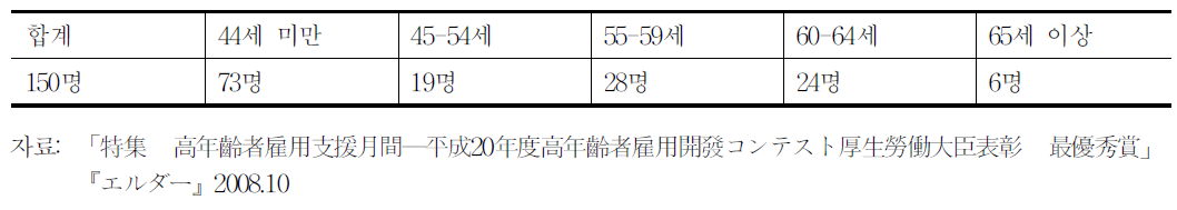 O사 종업원의 연령구성