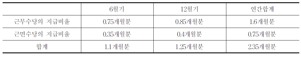 근무수당 및 근면수당의 지급비율