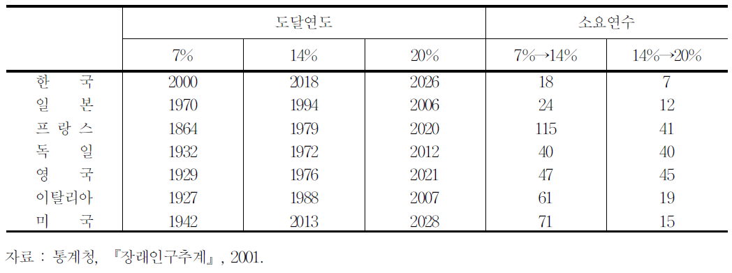 인구구조 고령화 추이의 국제비교