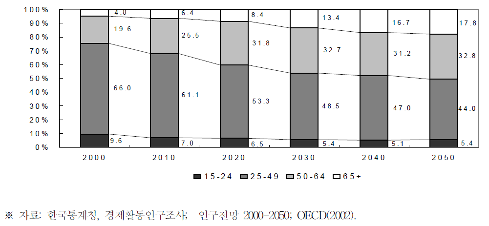 한국 노동력의 고령화 전망:2000-2050