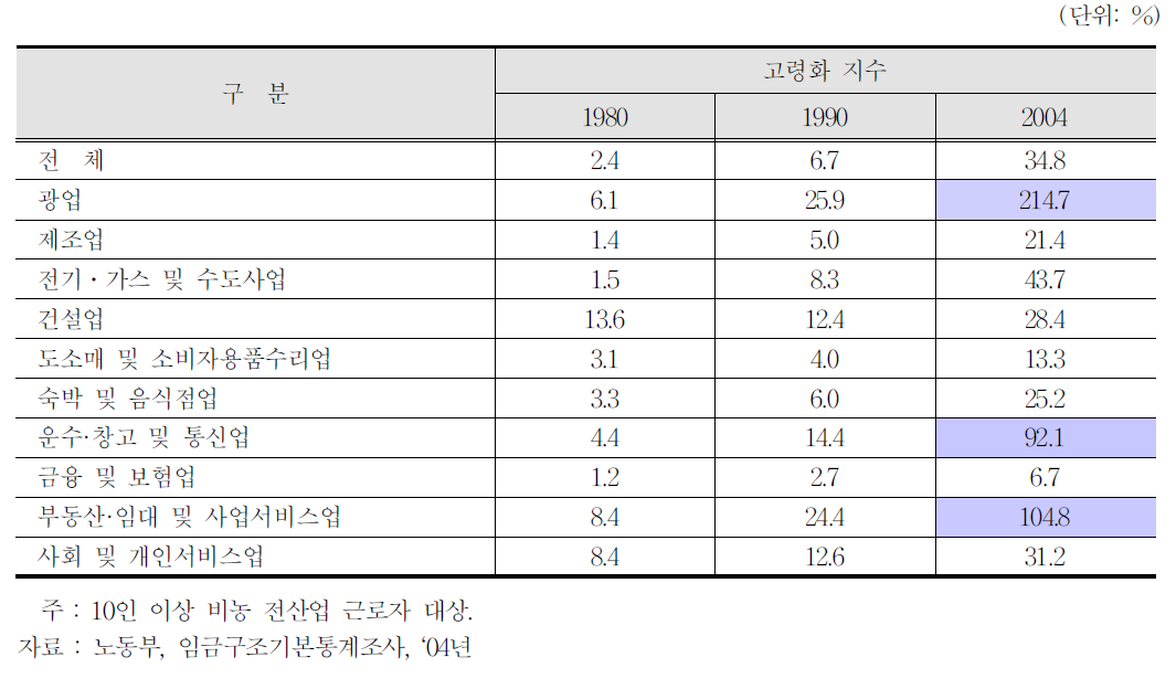 산업별 인력고령화 지수