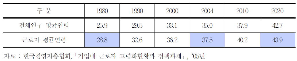 기업내 근로자 평균연령 추이 및 향후 전망