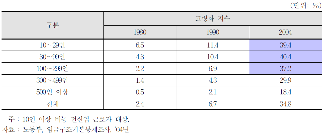 기업규모별 고령화 지수