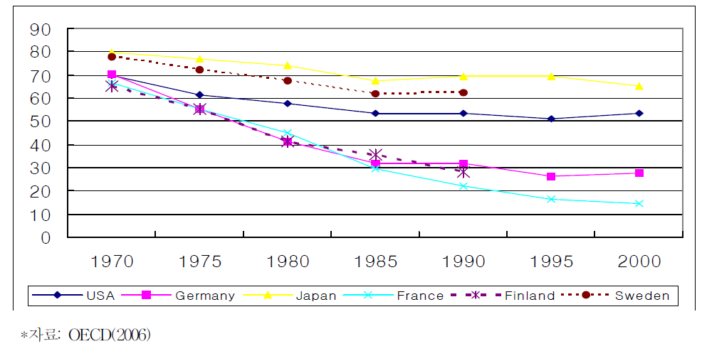 주요 국가별 남성 고령자(60-64세)의 노동시장참여율 추이:1970-2000