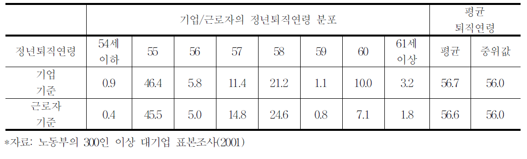 한국 대기업의 강제 정년퇴직연령분포