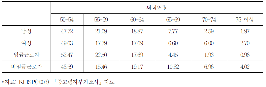 생애 주된 일자리에서의 퇴직연령대별 분포