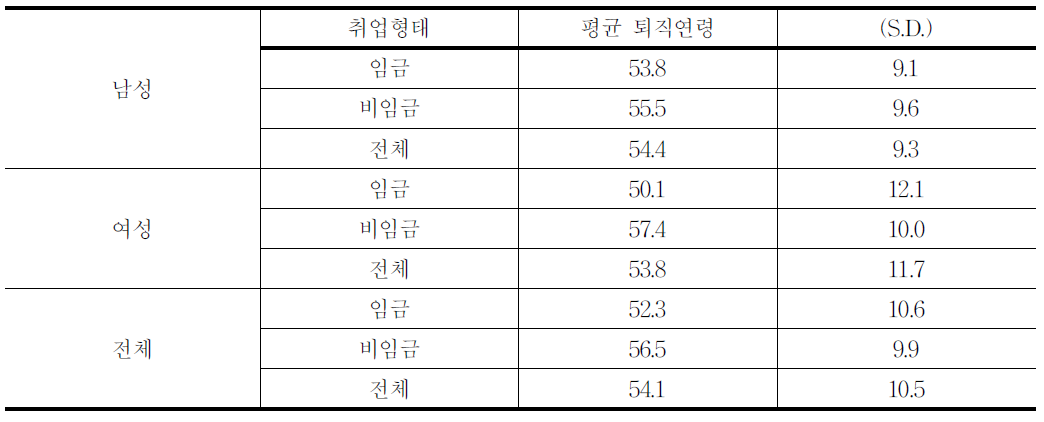 생애 주된 일자리(majorjob)로부터의 평균 퇴직연령