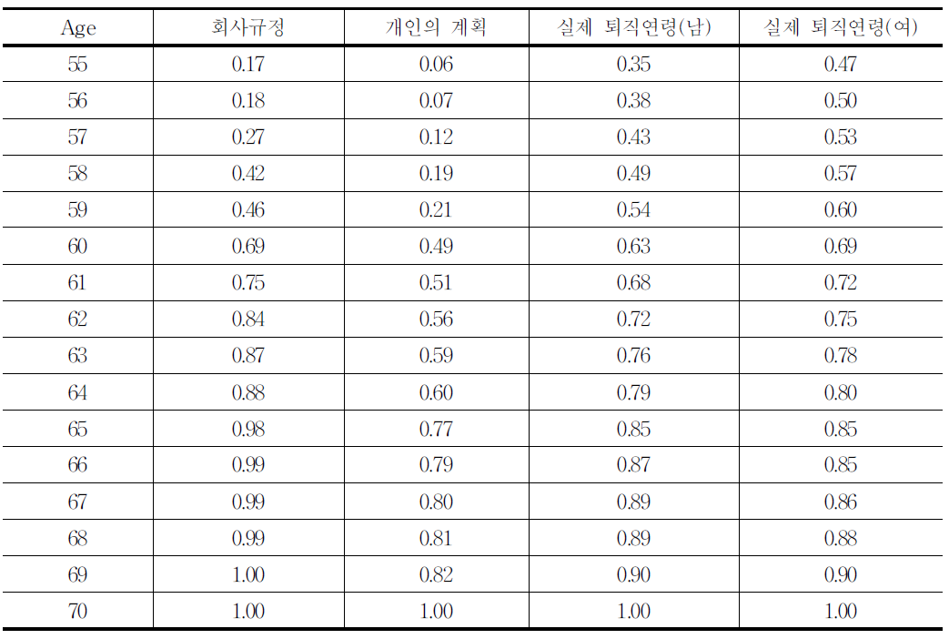 중고령자들의 규정된 정년,은퇴계획연령,실제은퇴연령분포