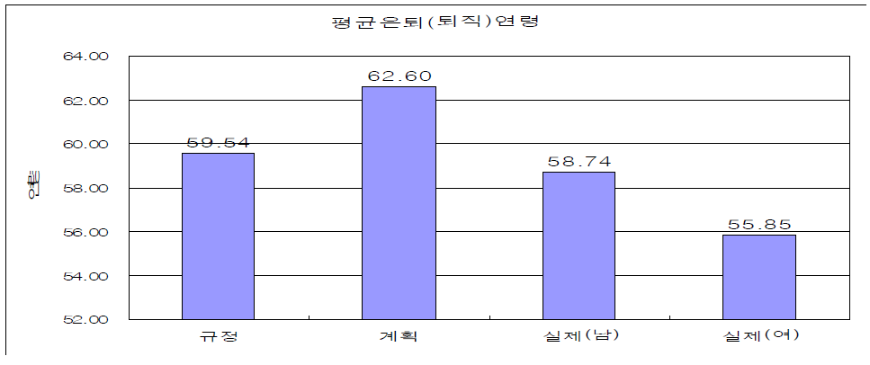 규정된 정년,실제 퇴직연령,희망 퇴직연령:평균값