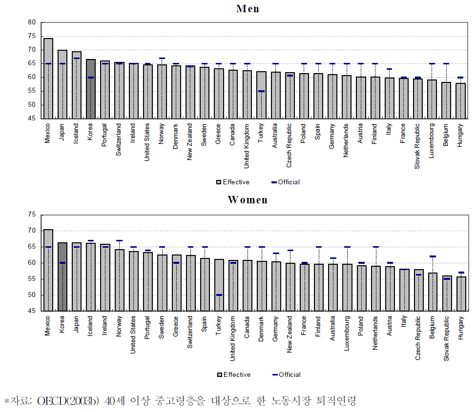 OECD국가들에서의 공식 퇴직연령과 실질 퇴직연령