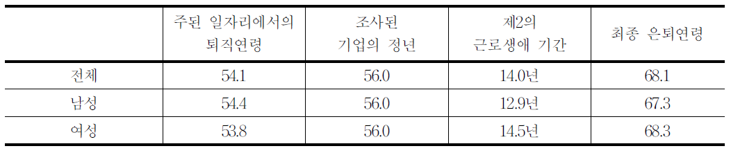 한국 근로자의 정년연령,퇴직연령,은퇴연령 추정