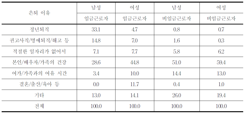 성별/취업형태별 ‘가장 중요한’은퇴 이유