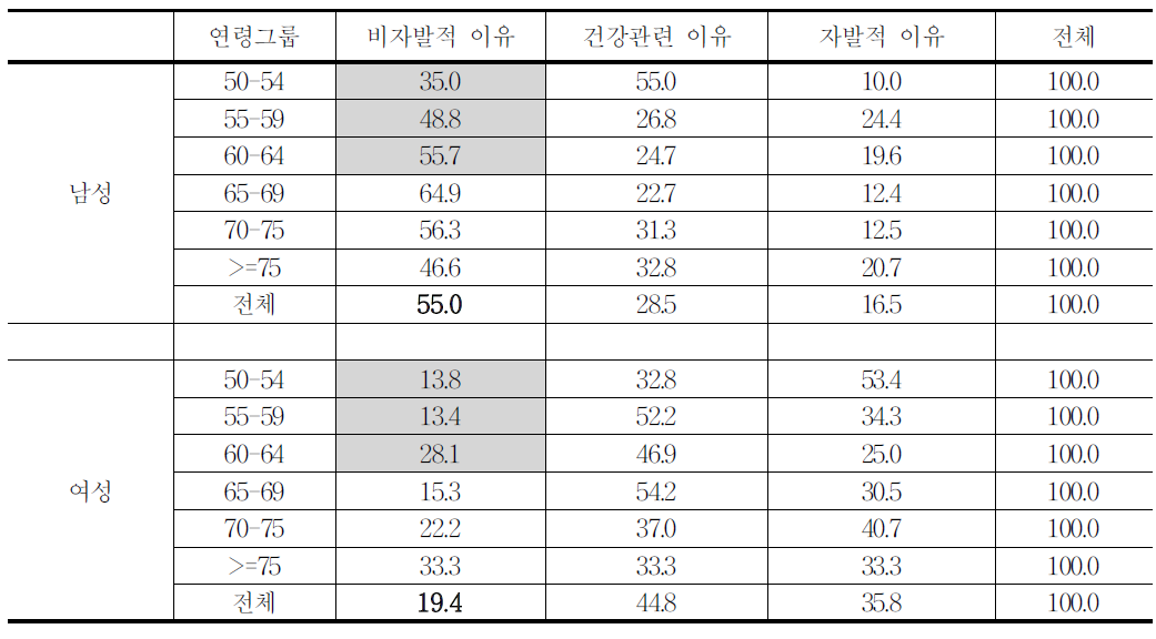 성/연령그룹별 은퇴이유 분포