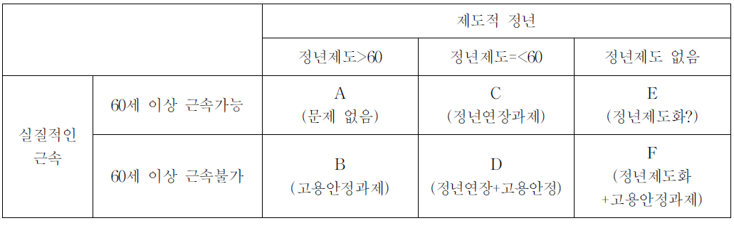 노동의 수요차원에서:단순화한 일자리의 종류