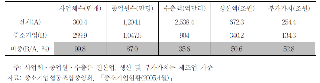 중소기업의 국민경제적 비중