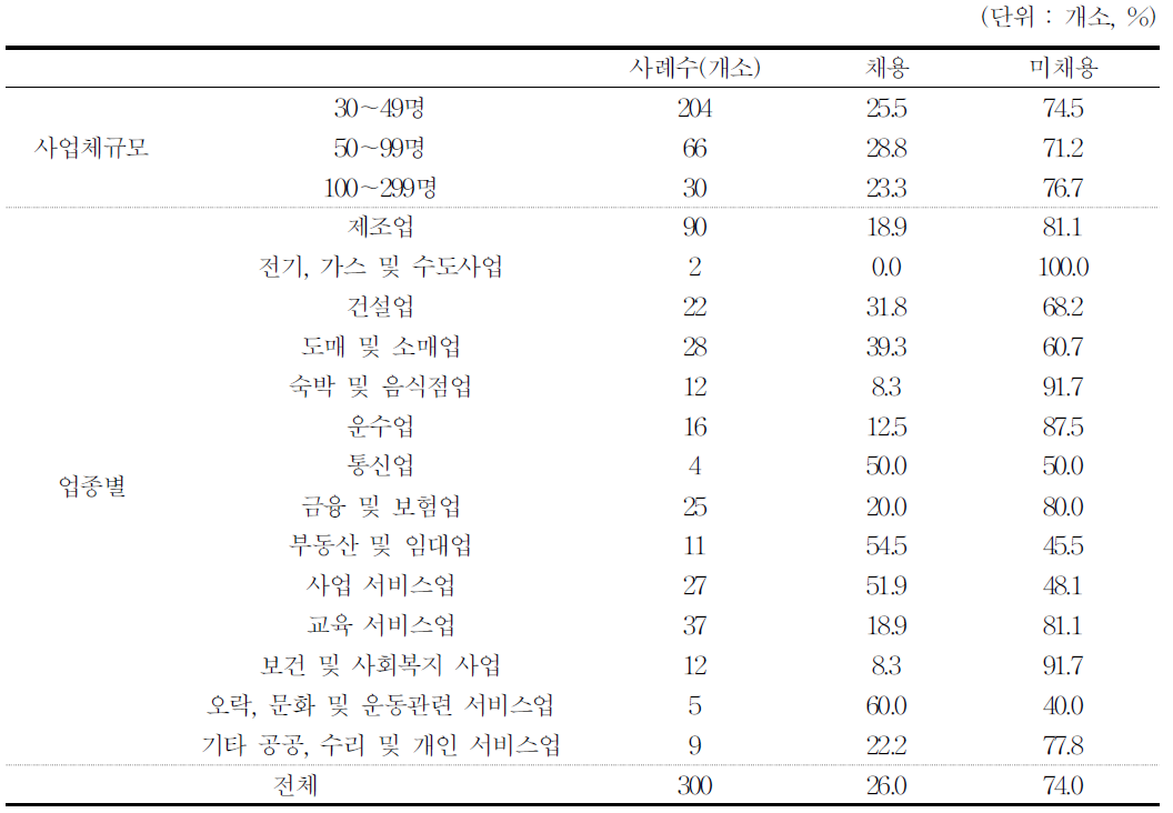 사업장의 특성별 만 55세 이상 고령근로자 채용 여부