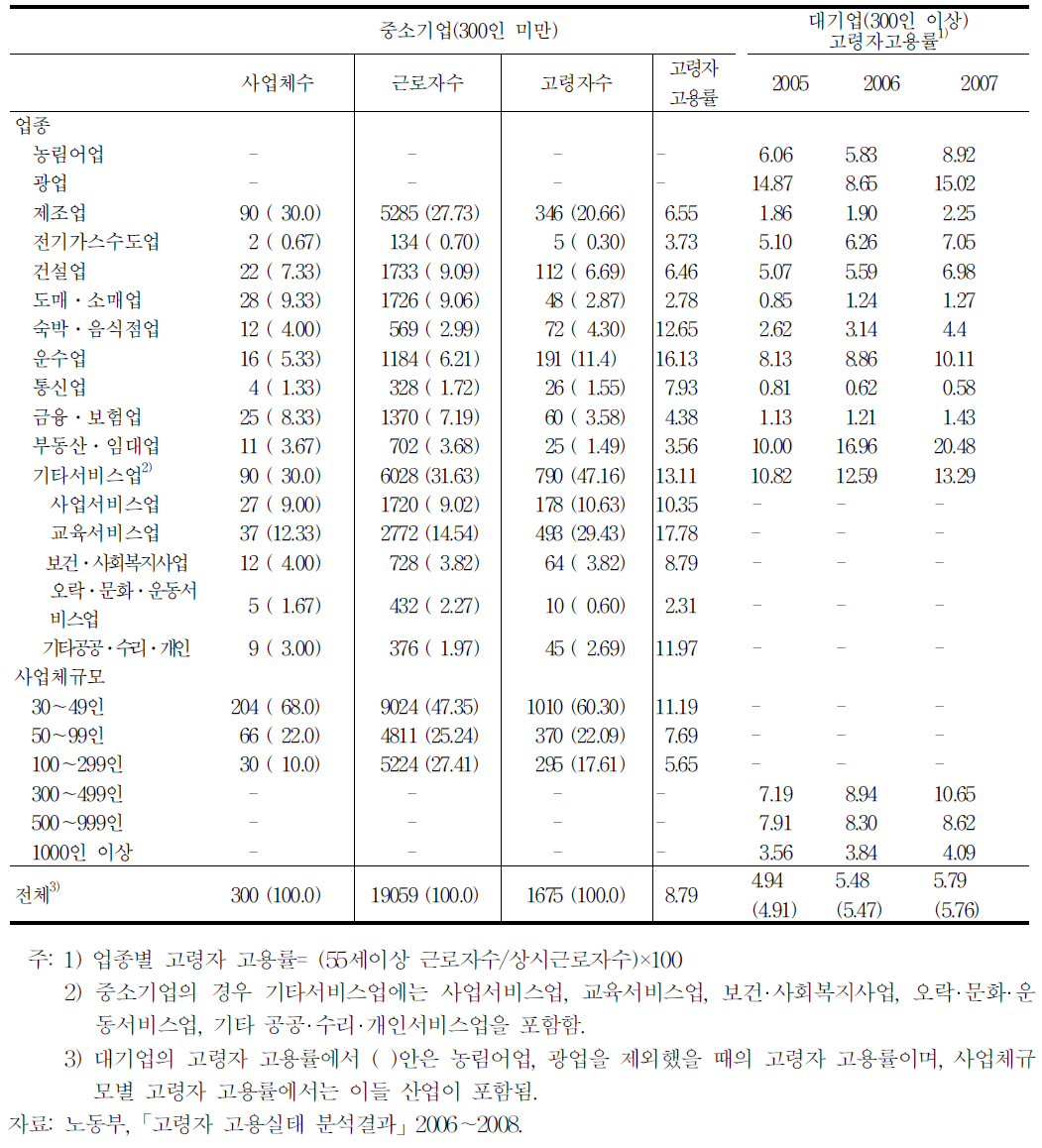 업종 및 사업체 규모별 고령자고용률