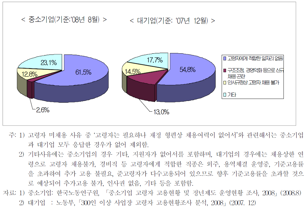 고령자를 채용하지 않는 사유에 대한 중소기업과 대기업의 비교