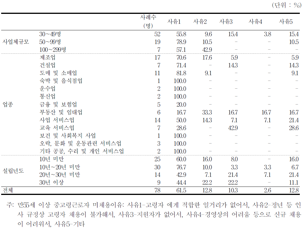 사업장의 특성별 만 55세이상 중고령근로자를 채용하지 않는 이유