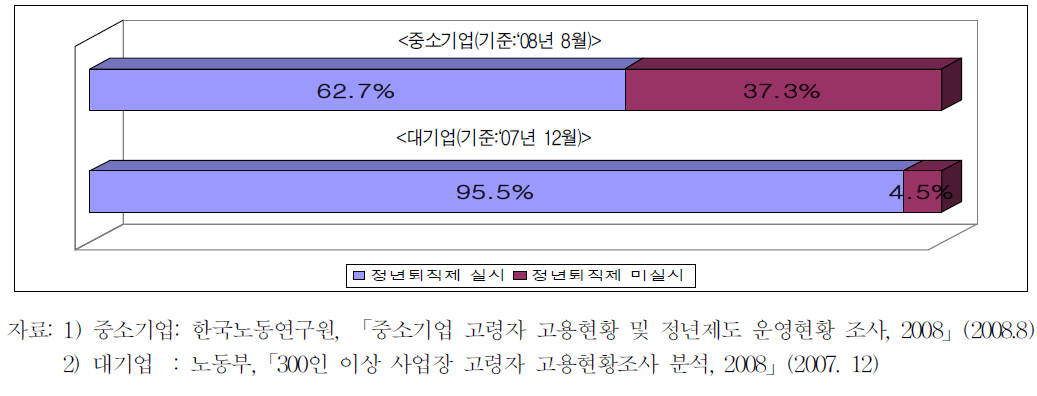 정년퇴직제 도입현황에 대한 중소기업과 대기업의 비교