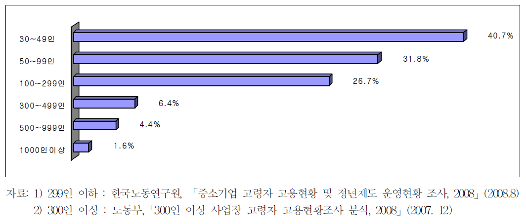 사업체규모별 미운용 비율