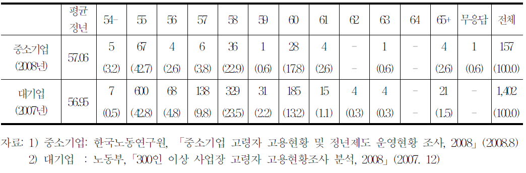 단일정년제 채택사업장의 정년현황에 대한 중소기업과 대기업 비교