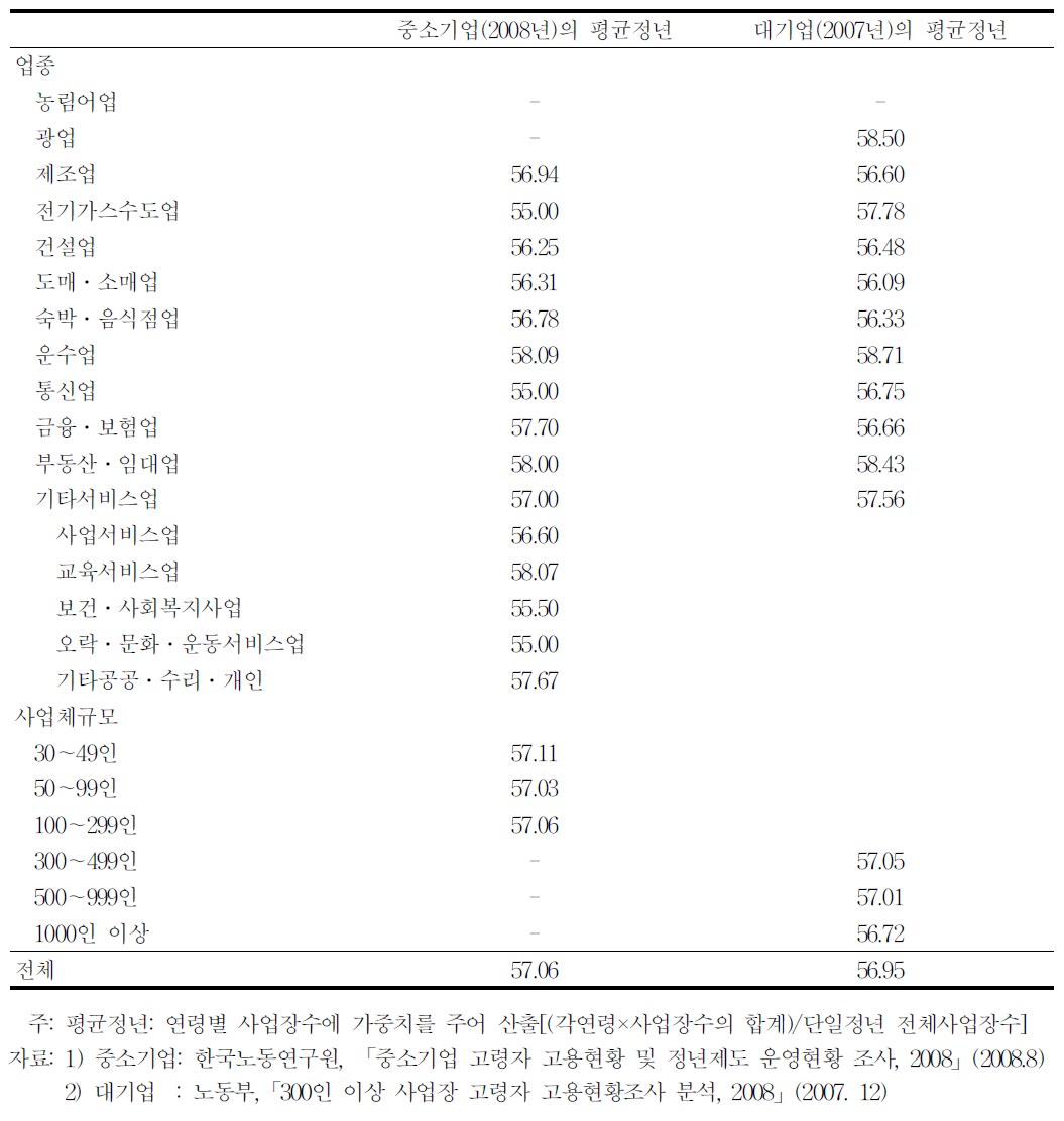 단일정년제 채택사업장의 업종별․규모별 평균정년:중소기업과 대기업 비교