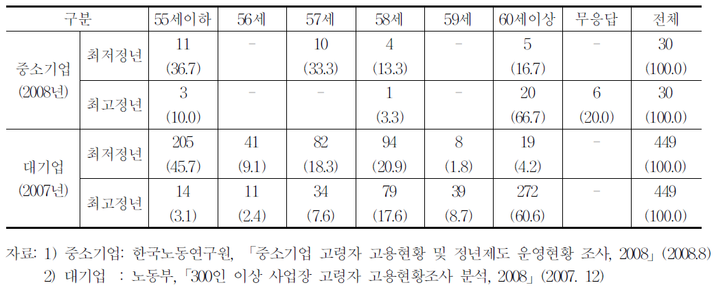 직급별 또는 직종별 정년제 운용사업체의 최저정년과 최고정년