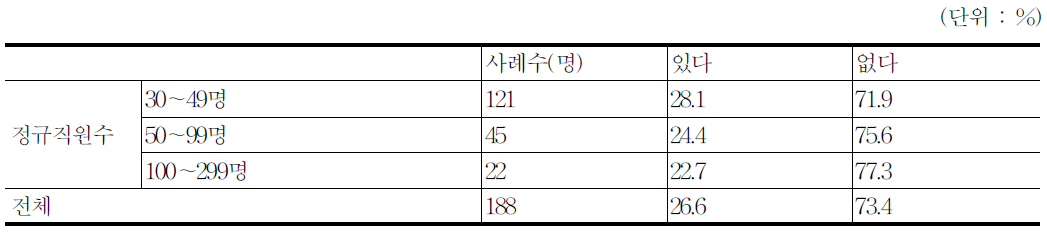 향후 정년 연장 계획 유무