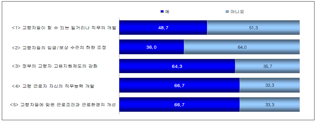 정년 연장 여건 마련을 위한 필요 조치