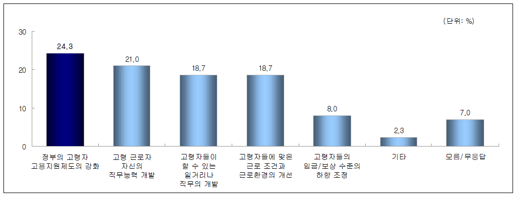 정년 연장을 위한 최우선 해결 과제