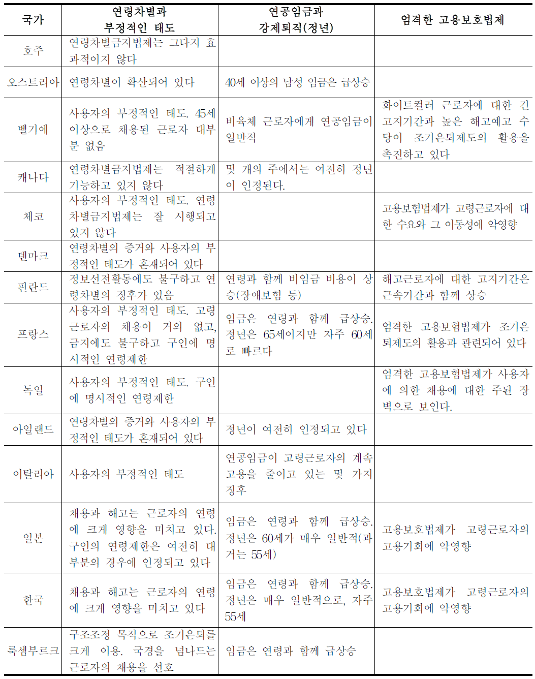 채용 및 계속고용에 대한 사용자측의 장벽