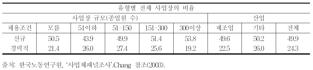 한국 기업의 채용에서 연령 제한