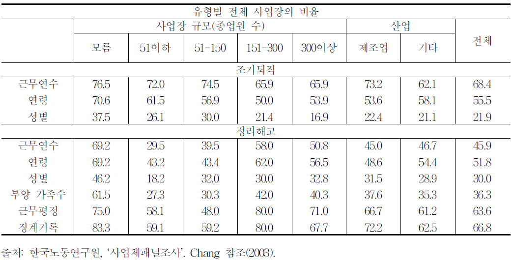 한국 기업의 조기퇴직 또는 정리해고시 적용기준