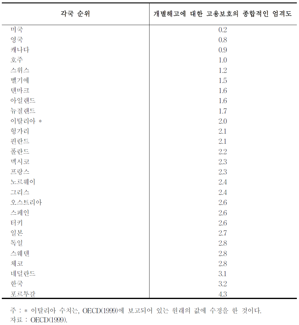 OECD회원국의 정규고용에 대한 고용보호의 엄격도