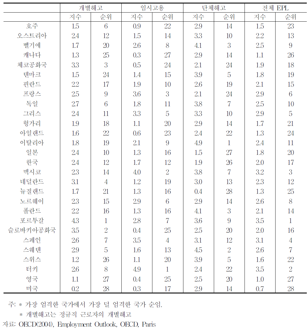 OECD국가의 고용보호법의 엄격성(EPL)지수