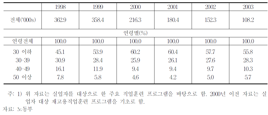 한국 실업자를 대상으로 한 직업훈련 프로그램의 연령별 참가율