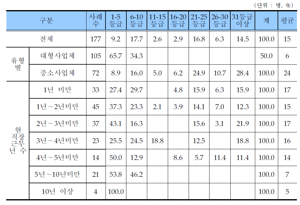 학습지교사 선호 임금 등급 수