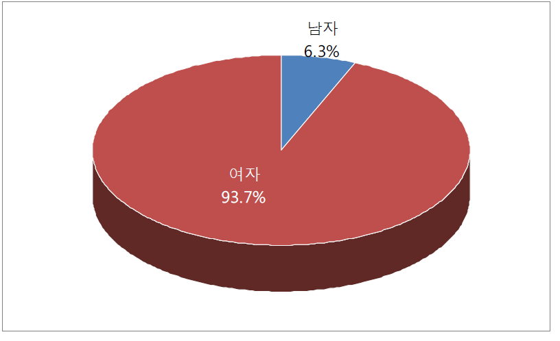 골프장 캐디 성별