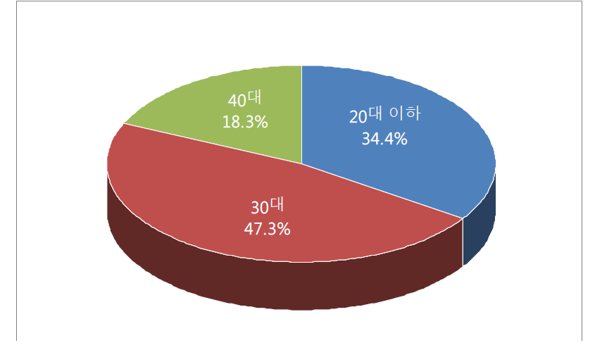 골프장캐디 연령대