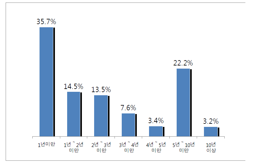 골프장캐디 현직장 근무년수