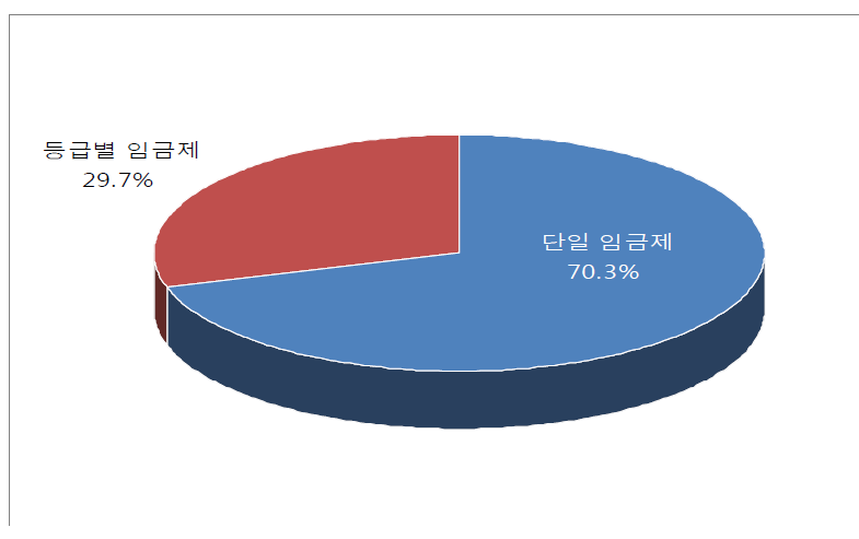 골프장캐디 선호 고시 임금 형태