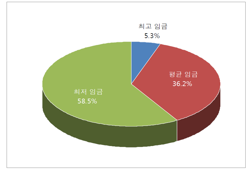 골프장캐디 선호 적용임금 형태