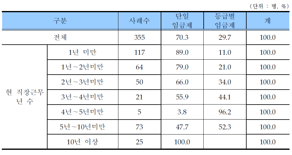 골프장캐디 선호 고시 임금 형태