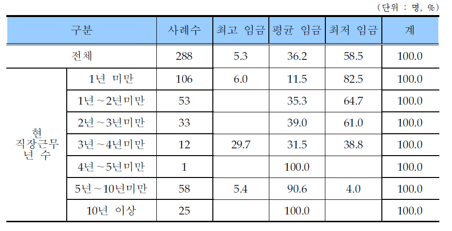 골프장캐디 선호 적용임금 형태