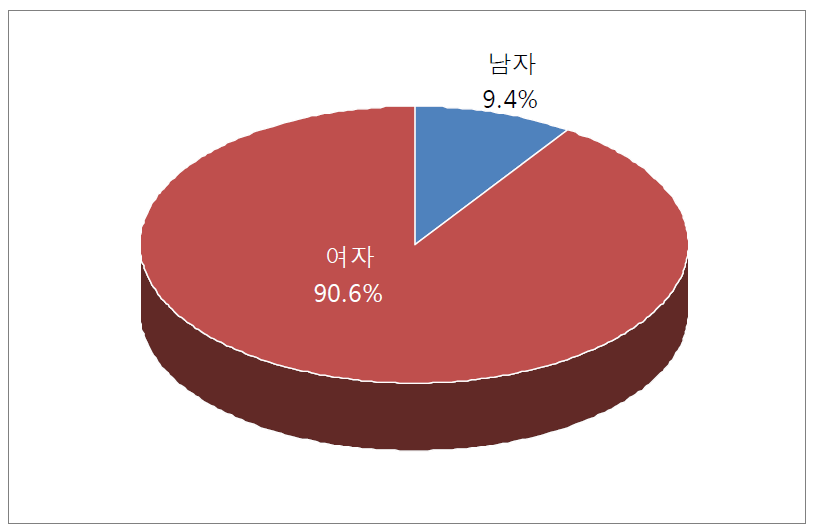 보험종사자 성별