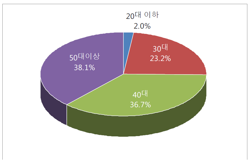 보험종사자 연령대