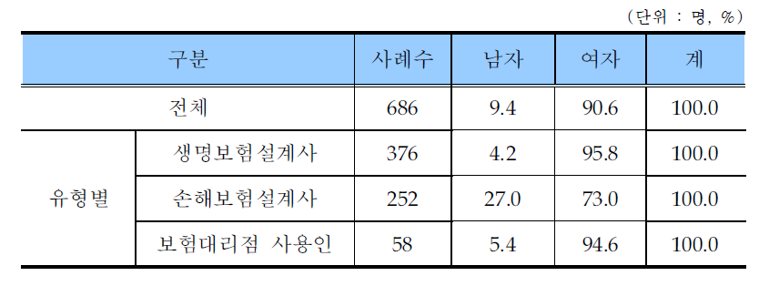 보험종사자 성별